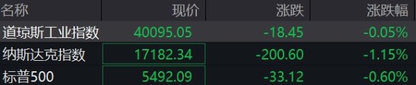 中国一线配资网 滚动更新丨美股三大指数集体翻绿，纳指跌超1%