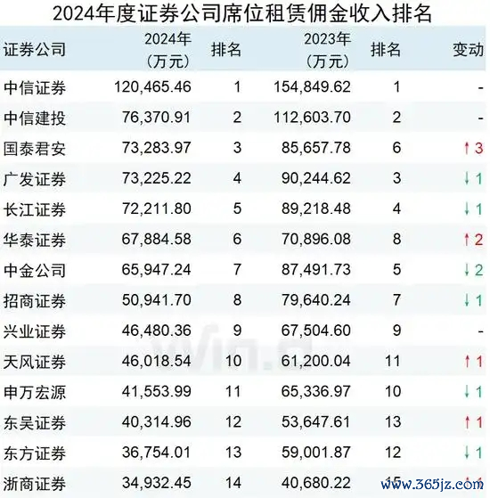 配资之家 2024年券商交易单元席位租赁收入排名：中信证券12亿继续领跑，国泰君安跻身前三