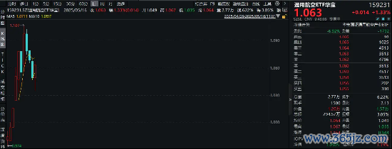中国证券公司前100名 强者归来？“国防军工+航天航空”双热点叠加，通用航空ETF华宝（159231）盘中涨逾1%