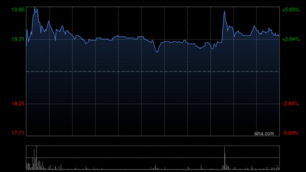 配资平台查询官网 一脉阳光盘中涨超5% 拟斥资至多1亿港元回购股份